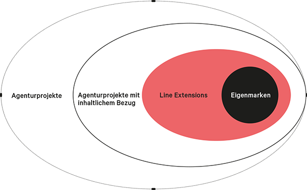 Kreis mit Darstellung der Eigenemarken, Line Extensions, Agenturprojekte mit inhaltlichem Bezug und Agenturprojekte